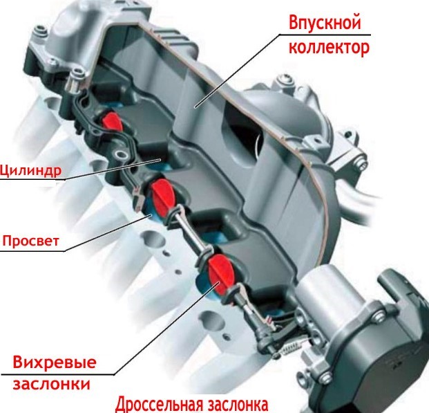 Вихревые заслонки